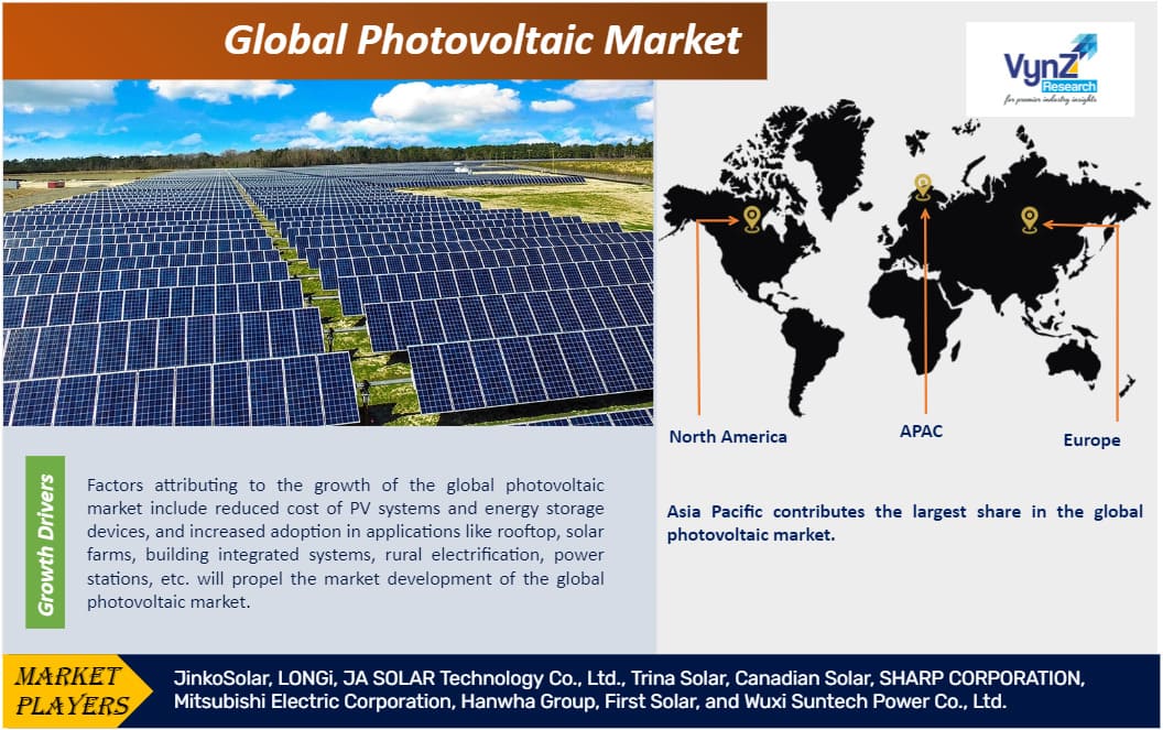 Photovoltaic Market Size Global Industry Report, 2030